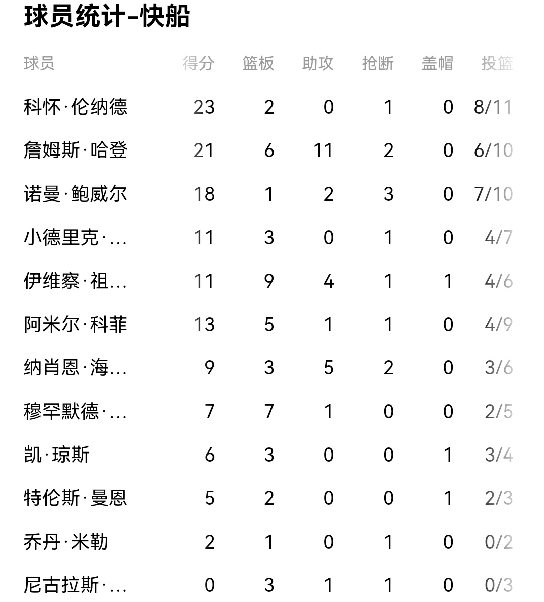 九游官网-快船客场大胜篮网，继续领跑西部积分榜